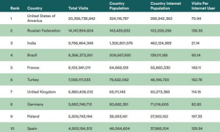 Popularność piractwa z podziałem na kraje