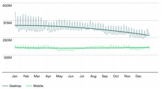 Popularność wejść na pirackich stronach z komputera kontra urządzeń mobilnych