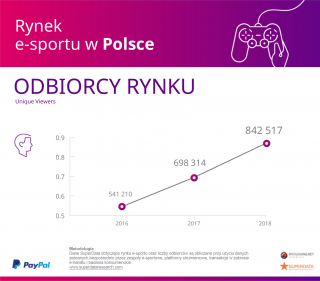 Rynek e-sportu w Polsce