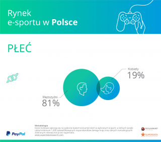 Rynek e-sportu w Polsce