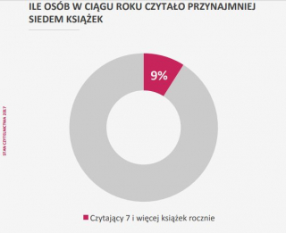 badanie czytelnictwa 2017