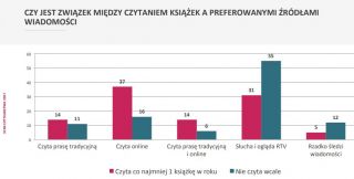 Związki między czytaniem a sposobem zdobywania wiadomości