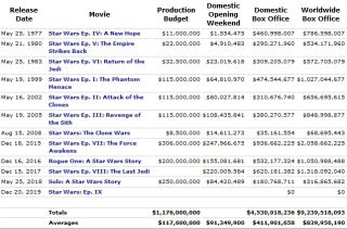 Gwiezdne Wojny - wyniki w box office