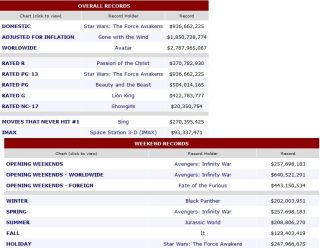 Rekordy w box office