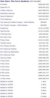 Przebudzenie Mocy - rekordy w box office