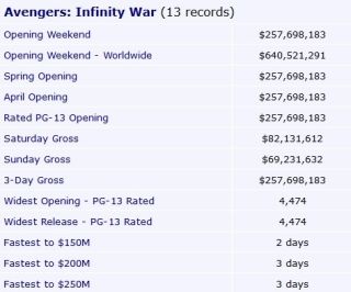 Wojna bez granic - rekordy w box office