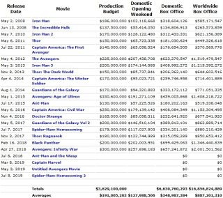MCU - wyniki w box office