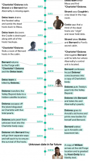 Westworld - chronologia wydarzeń