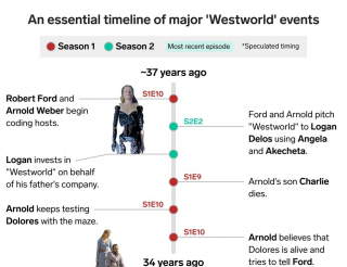 Westworld - chronologia wydarzeń