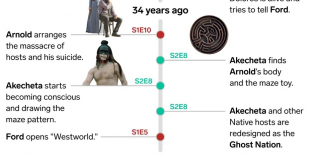Westworld - chronologia wydarzeń