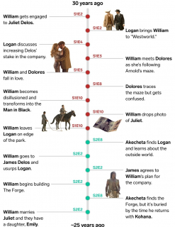 Westworld - chronologia wydarzeń
