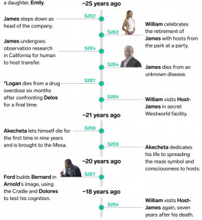 Westworld - chronologia wydarzeń