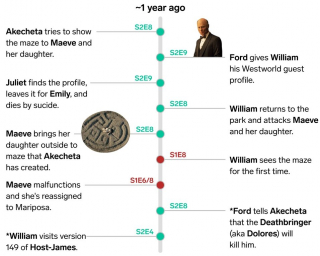 Westworld - chronologia wydarzeń