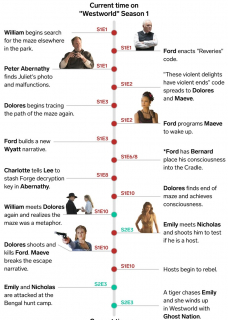 Westworld - chronologia wydarzeń