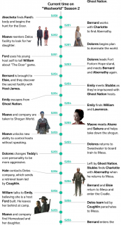 Westworld - chronologia wydarzeń