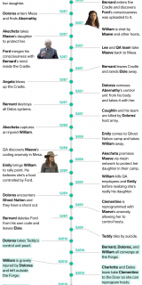 Westworld - chronologia wydarzeń