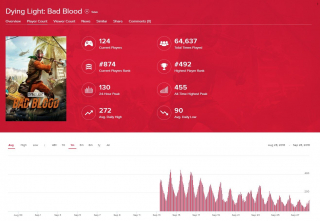 Dying Light: Bad Blood - statystyki