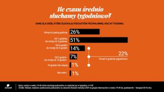 Czas słuchania podcastów