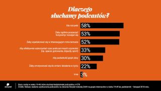 Czego szukamy w podcastach