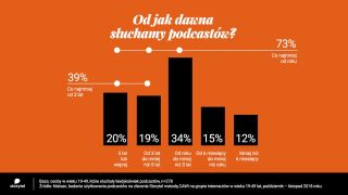 Od jak dawna słuchamy podcastów
