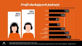 Profil polskich słuchaczy