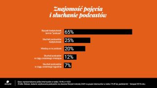 Znajomość podcastów w Polsce