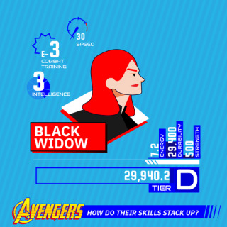 Kto z Avengers jest najpotężniejszy? - infografiki