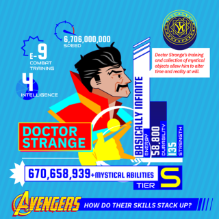 Kto z Avengers jest najpotężniejszy? - infografiki