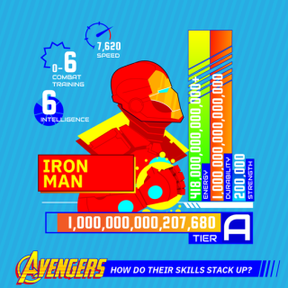 Kto z Avengers jest najpotężniejszy? - infografiki