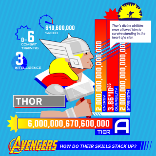 Kto z Avengers jest najpotężniejszy? - infografiki