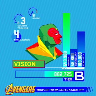 Kto z Avengers jest najpotężniejszy? - infografiki