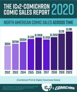 Sprzedaż komiksów i powieści graficznych w USA i Kanadzie w 2020 roku
