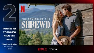 2. Poskromienie złośnicy - 17,02 mln godzin