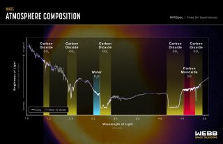 Teleskop Webba - widmo pokazujące skład atmosfery Marsa