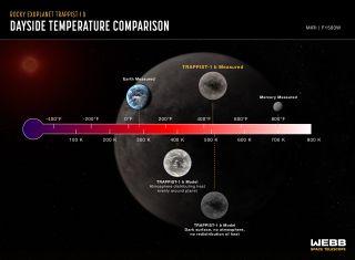 Teleskop Webba - TRAPPIST-1 b (porównanie "dziennej" temperatury z temperaturami Ziemi i Merkurego)