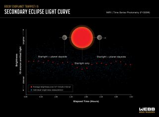 Teleskop Webba - TRAPPIST-1 b (zmiany jasności w trakcie zaćmienia wtórnego)