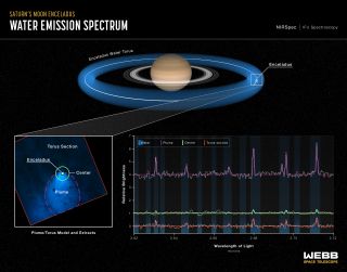 Teleskop Webba - wodne widmo emisyjne Enceladusa