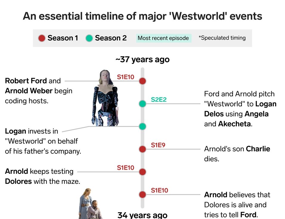 Westworld - chronologia wydarzeń