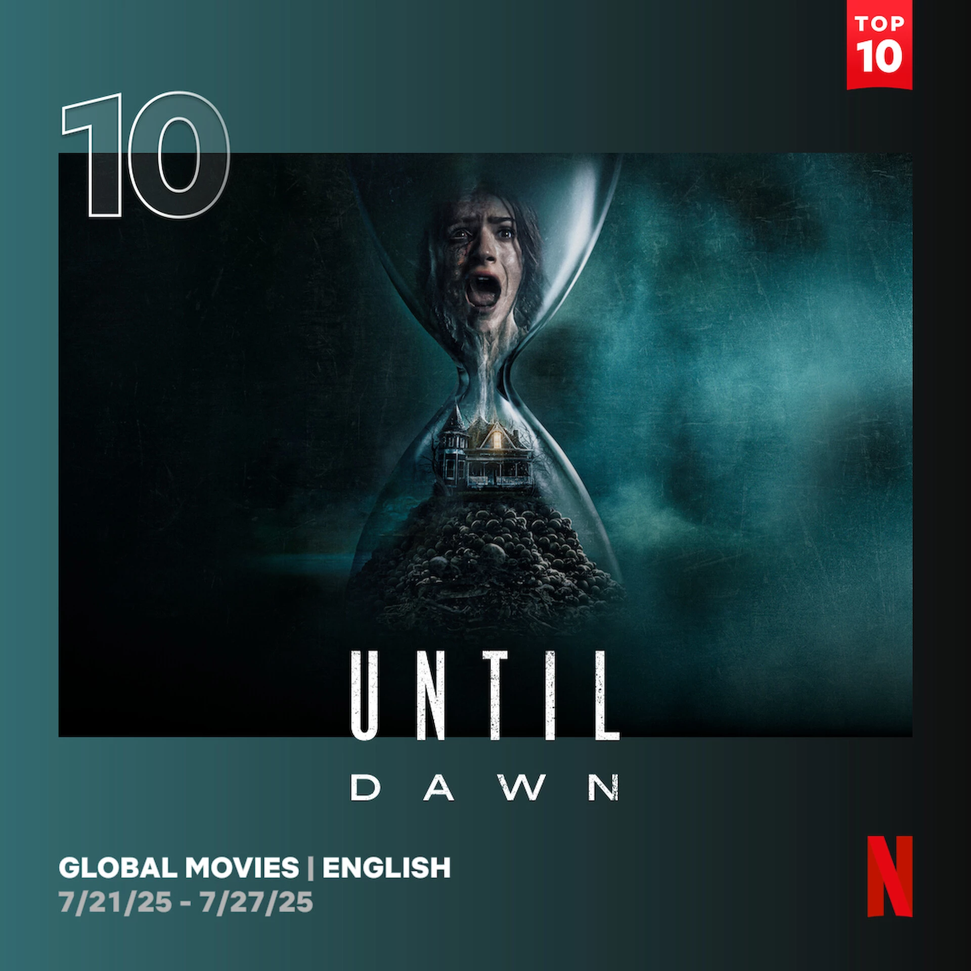 10. Until Dawn (2025) - 3,3 mln wyświetleń (5,6 mln obejrzanych godzin)