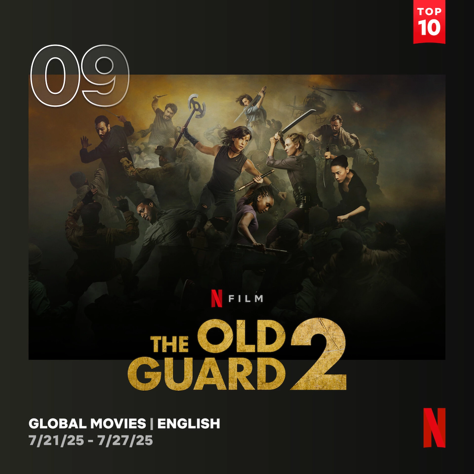 9. The Old Guard 2 (2025) - 3,6 mln wyświetleń (6,5 mln obejrzanych godzin)