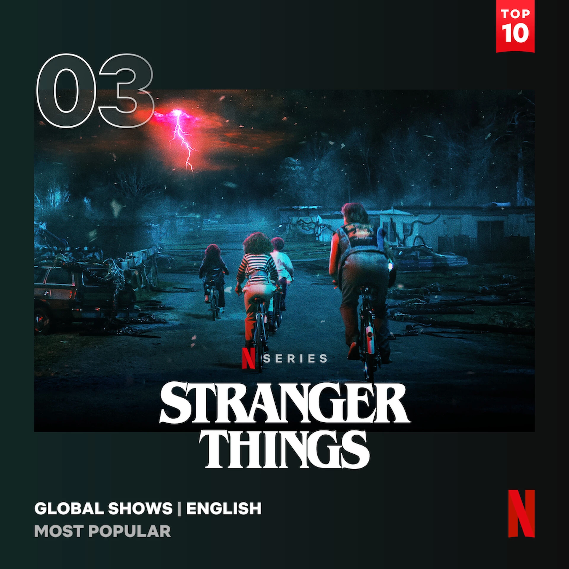 3. Stranger Things (4. sezon) - 140,7 mln wyświetleń