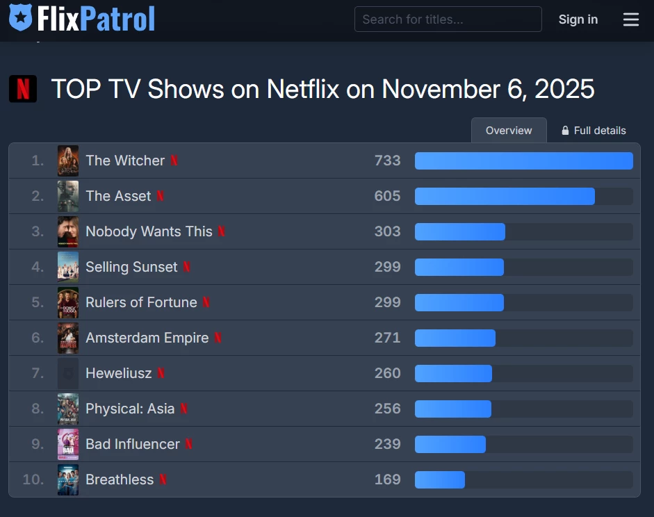 Zrzut ekranu ze strony FlixPatrol