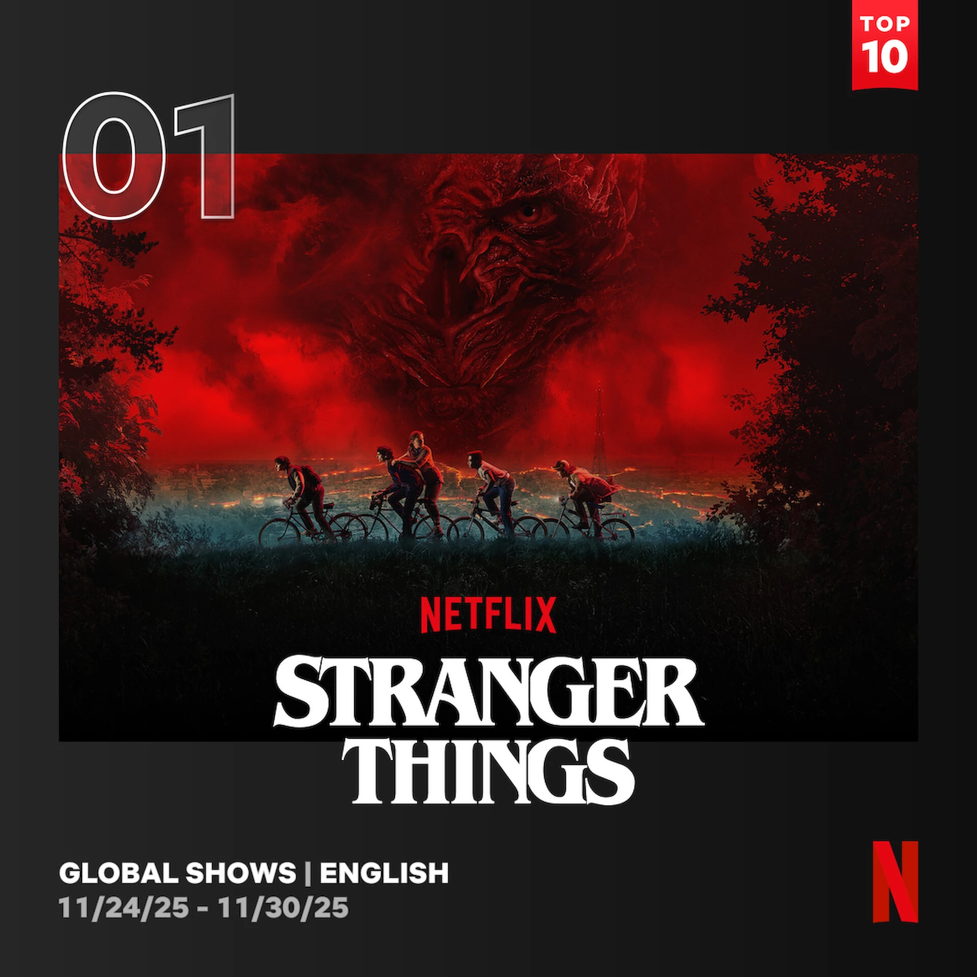1. Stranger Things (5. sezon) - 59,6 mln wyświetleń (284,2 mln obejrzanych godzin)