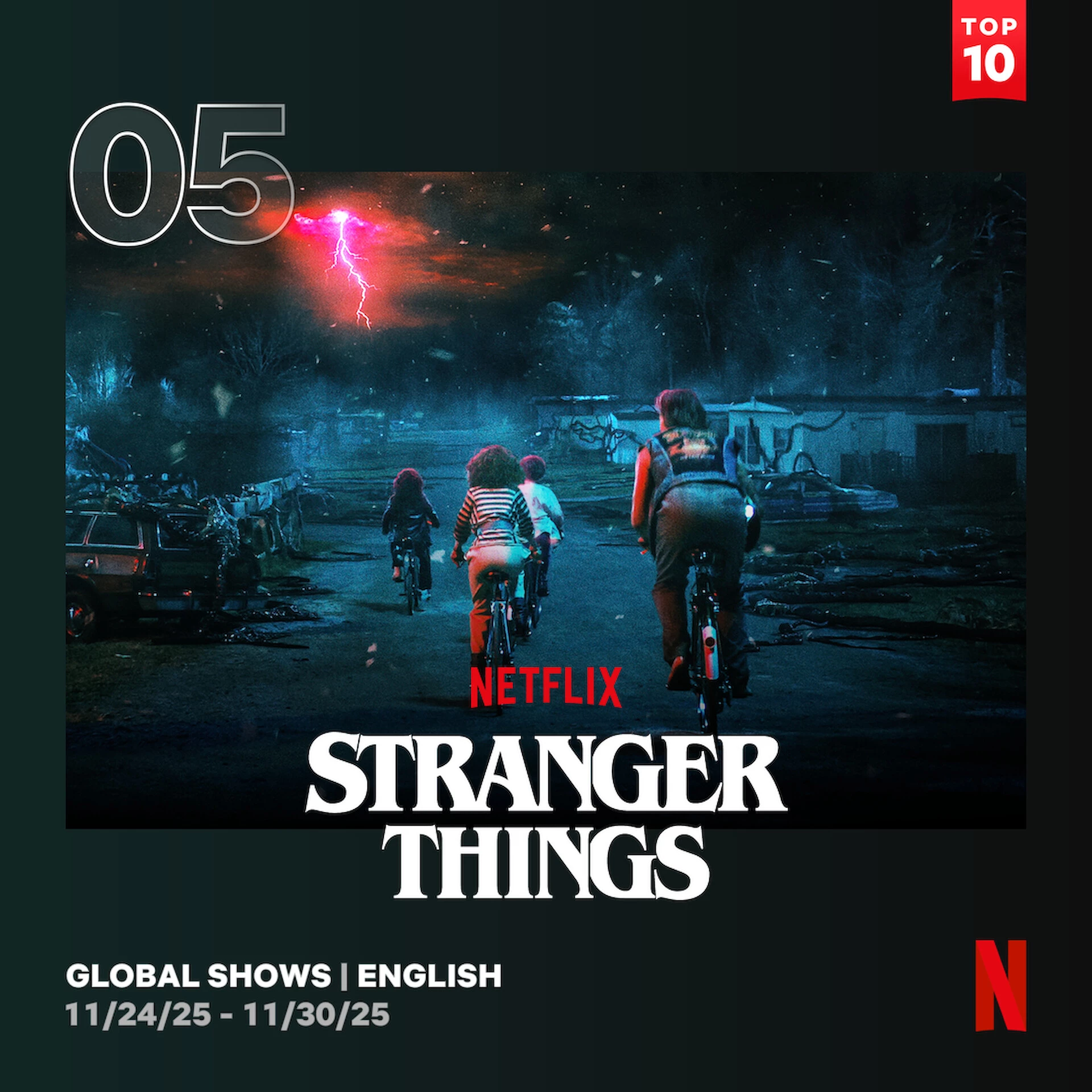 5. Stranger Things (4. sezon) - 6,1 mln wyświetleń (79,5 mln obejrzanych godzin)